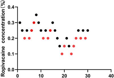 Median Effective Analgesic Concentration of Ropivacaine in Ultrasound-Guided Interscalene Brachial Plexus Block as a <mark class="highlighted">Postoperative Analgesia</mark> for Proximal Humerus Fracture: A Prospective Double-Blind Up-Down Concentration-Finding Study